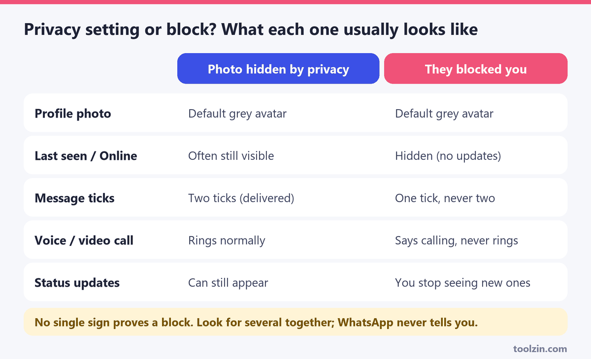 Comparison table of signs when a WhatsApp photo is hidden by privacy versus when you are blocked