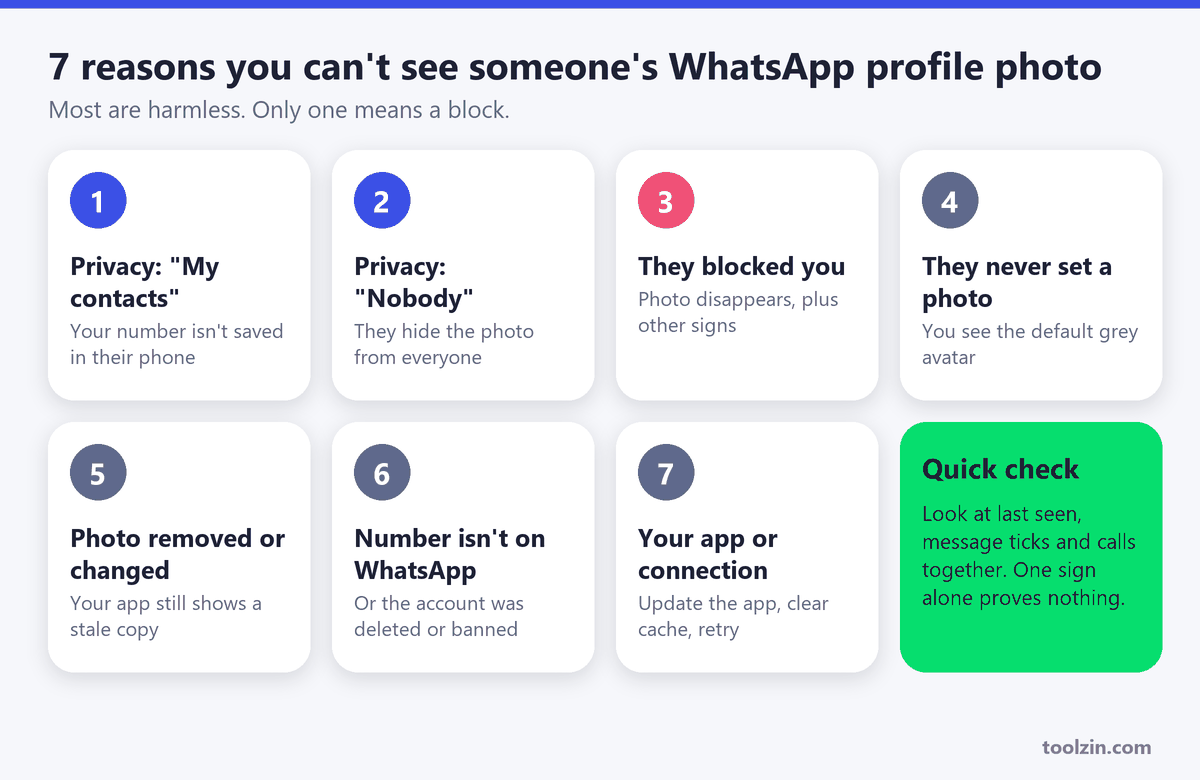 Infographic listing 7 reasons you cannot see a WhatsApp profile photo